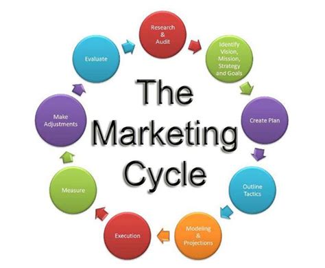 The Marketing Cycle Financial Accounting Accounting Accounting And