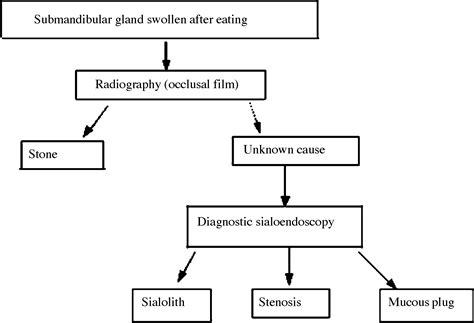 Selective Management Of Obstructive Submandibular Sialadenitis