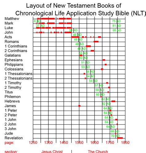 Chronological Bible Project