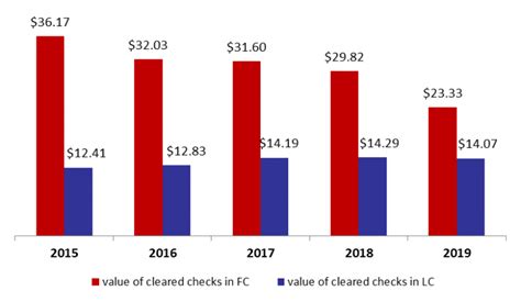 Value Of Cleared Checks Contracted By 152yoy To 374b By August 2019