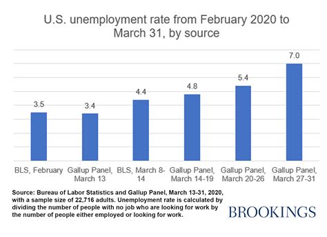 Unemployment Benefits Chart