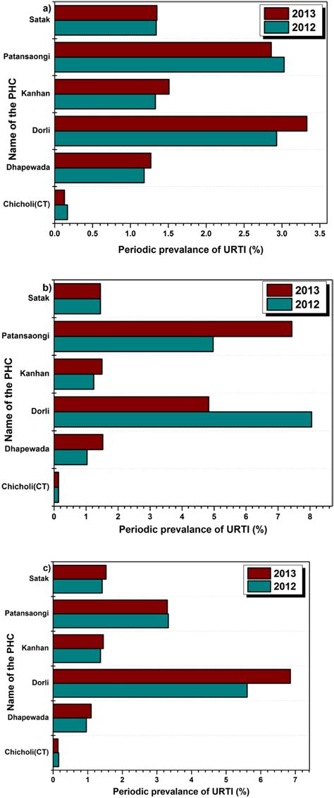 A Periodic Prevalence Of The Upper Respiratory Tract Infection Urti
