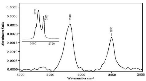 Transmission Ir Spectra Of The Sam Of Ots On Silicon Wafer In The