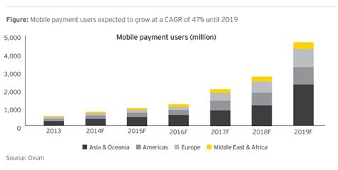 Rise In Global Mobile Financial Services