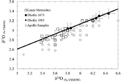 The Oxygen Isotopic Composition Of Dhofar 1673 And Dhofar
