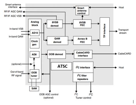 ATSC Demodulator and Decoder IP (Silicon Proven)