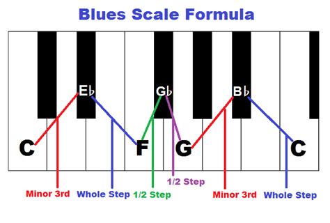 Piano Blues Scales Blues Piano Blues Scale Piano Chords Chart