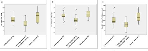 Figure 1 From Efficacy Of Apparent Diffusion Coefficient In Predicting