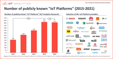 Iot Platform Companies Landscape 20212022 Market Consolidation Has