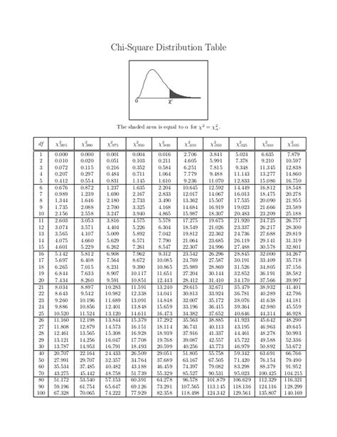 Alpha (area to the right of critical value). Chi square table