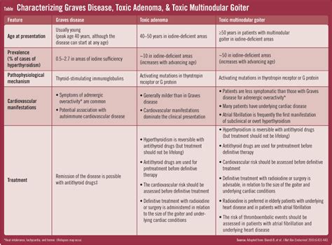 Holt k (2010) graves' disease: Low Lymphocytes Graves Disease