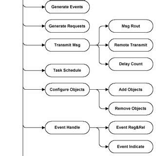 (PDF) Modeling Software Architecture with UML + CPN