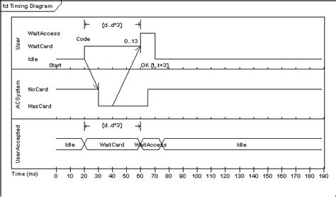 Timing Diagram Uml 2 Tutorial Sparx Systems