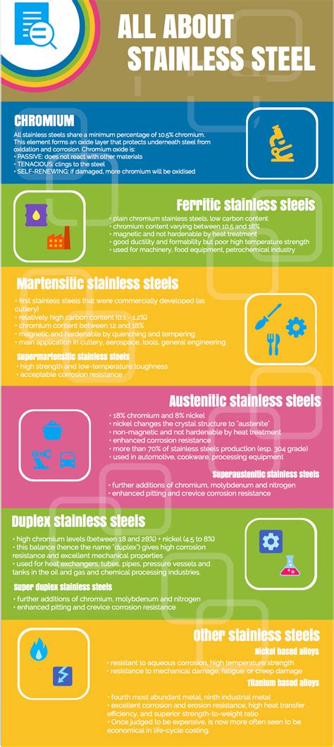 Types Of Stainless Steel Infographic Miscellaneous Metals