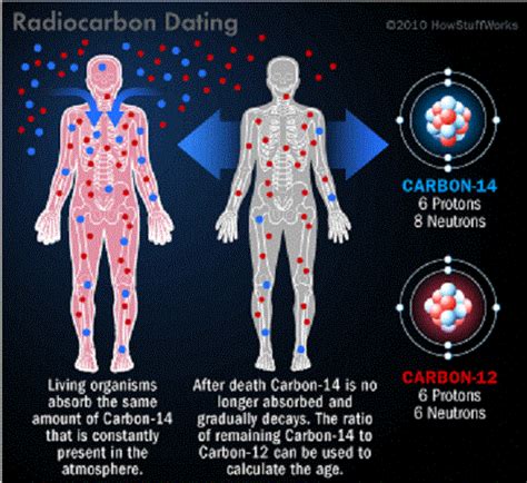 Geologists do not work all rocks and. What is Carbon Dating? - Universe Today