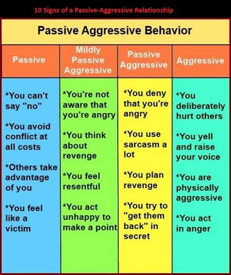 Behavior Type Passive Aggressive Behavior Signs Of A Passive Aggressive Relationship