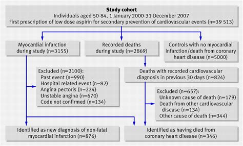 Discontinuation Of Low Dose Aspirin And Risk Of Myocardial Infarction