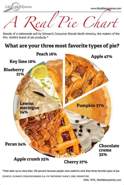 Top 10 Favorite Pies National Pie Day Favorite Pie Types Of Pie