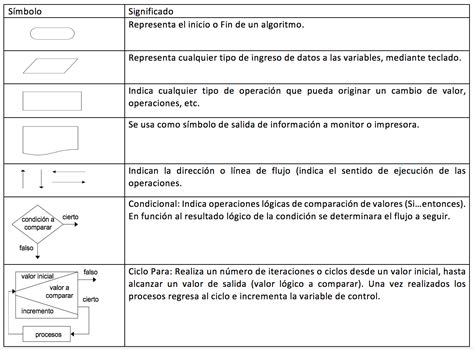 Diagramas De Flujo Dra Estela Lizbeth Muñoz Andrade