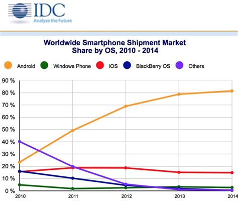 Ios Android Dominate Smartphone Market With 96 Combined Stake