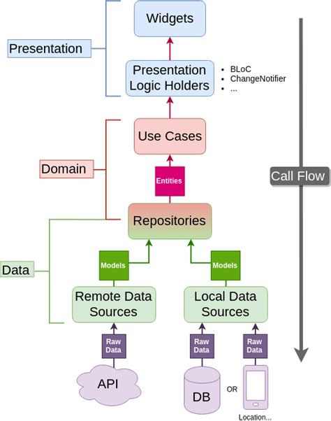 A Sample App That Implement Uncle Bobs Clean Architecture In Flutter