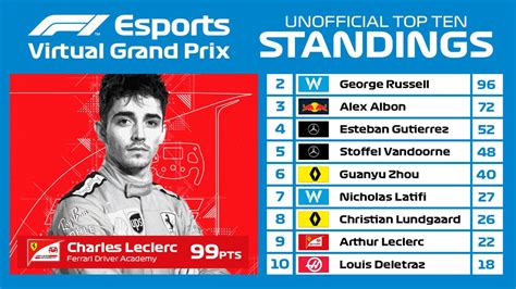 Charles leclerc took pole position for the azerbaijan grand prix in baku for ferrari on saturday, the sixth round of the 2021 formula 1 world championship season. Baku Virtual Grand Prix : Russell domine en Azerbaïdjan