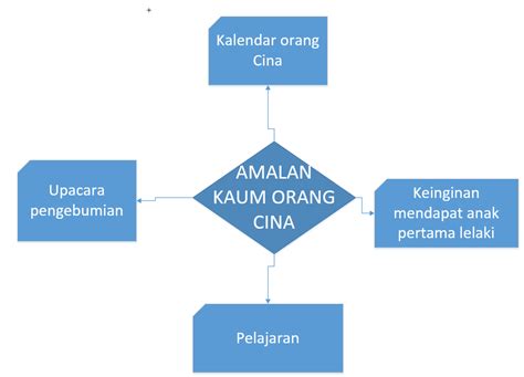 Amalan Kebudayaan Dan Adat Resam Malaysia Legsploaty