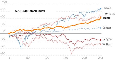 The s&p 500, or simply the s&p, is a stock market index that measures the stock performance of 500 large companies listed on stock exchanges in the united states. Stock Market's Rise, Lauded by Trump, Lags the Gains Under ...