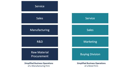 Business Operations Overview Examples How To Improve