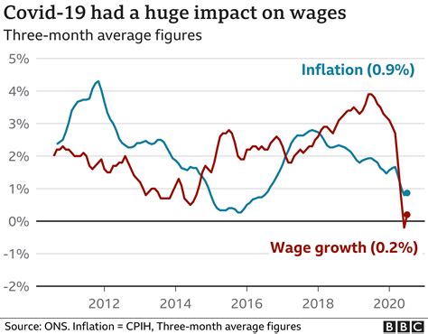 Eat Out To Help Out Drives Uk Inflation To Five Year Low Bbc News