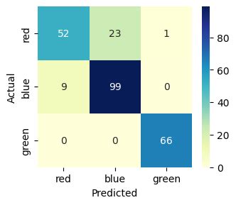 Classification Model Scoring With Scikit Learn Ernesto Garbarino