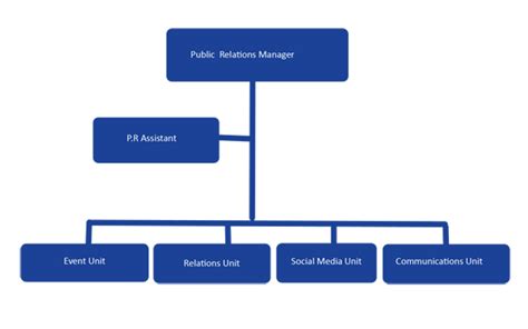 Organizational Chart Public Relations Administration About