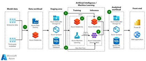 Molti Modelli Di Machine Learning Con Spark Azure Architecture Center