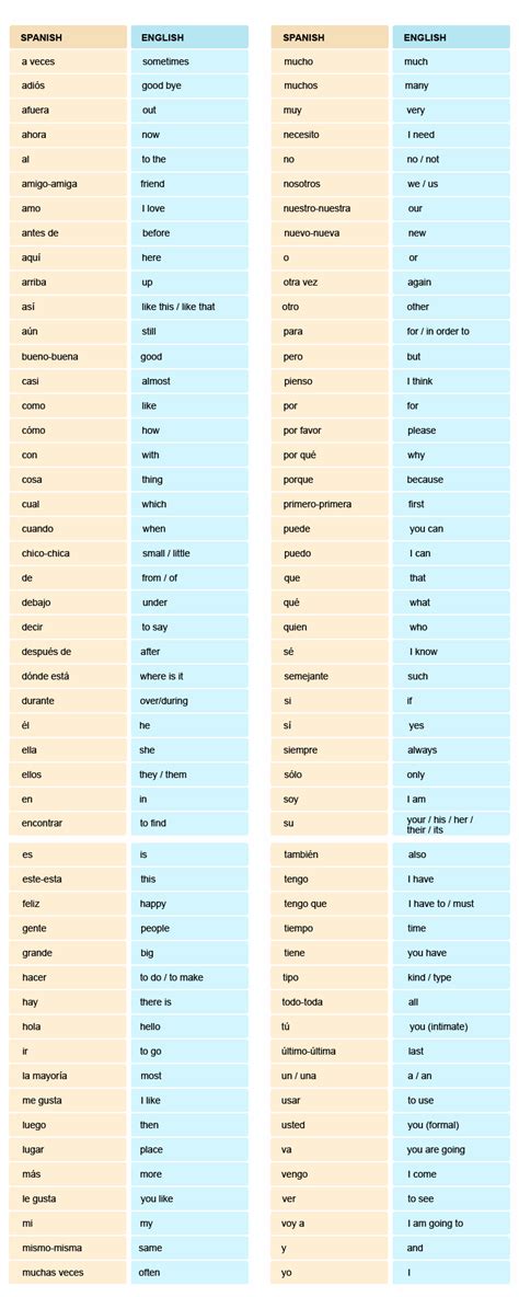 The Most Commonly Used Spanish Words Synergy Spanish