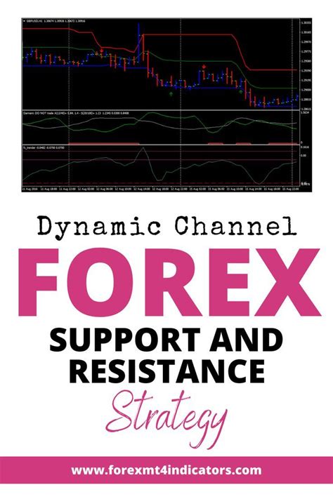 Dynamic Channel Forex Support And Resistance Strategy Forex Strategy