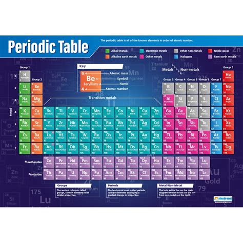 Buy Periodic Table Science S Laminated Gloss Paper Measuring 850mm