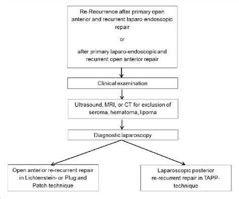 Diagnostic And Therapeutic Algorithm In Re Recurrent Inguinal Hernias