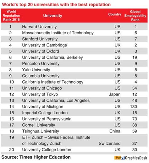 Worlds Most Prestigious Universities 2016 Daily Ft