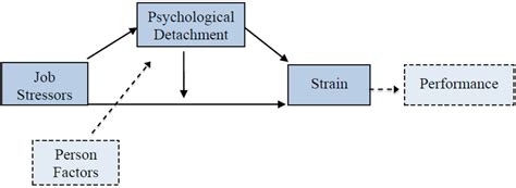 Behavioral Sciences Free Full Text Psychological Detachment In The
