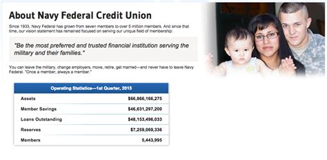 Military or department of defense personnel can join navy federal credit union. Top 329 Reviews and Complaints about Navy Federal Credit Union