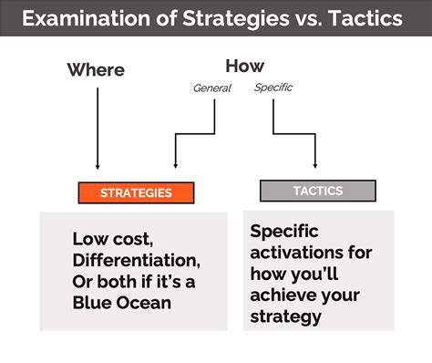 Strategies Vs Tactics What They Are How Theyre Different