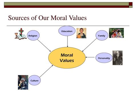 Ppt Sources Of Our Moral Values Powerpoint Presentation Free
