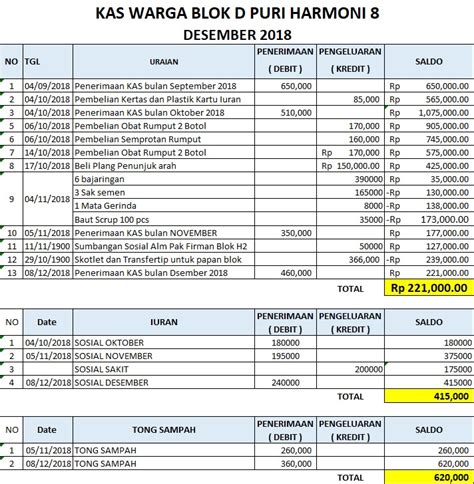 Laporan Iuran And Uang Kas Warga Bulan Desember 2018 Warga Blok D Puri