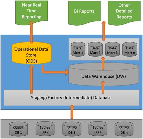 I suggest you to download documents for all 3 of them. What is ODS (Operational Data Store) and how it differs ...