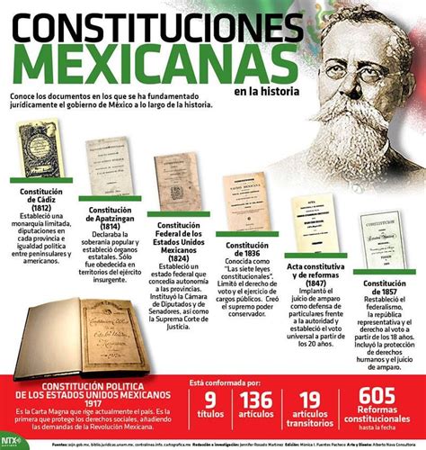 20150205 Infografia Constituciones Mexicanas Candidman La