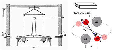 Im rahmen meiner facharbeit möchte ich nun auf den bau und die funktionsweise einer gravitationswaage eingehen, sowie eine eigene gravitationswaage bauen und meine messergebnisse auswerten. Happy Birthday, Henry Cavendish | COMSOL ブログ