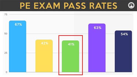 Pass Rates For The Civil Pe Exam Pe Exam Passpoint By Emi