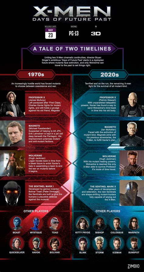 In the 2000 movie, wolverine, who has no memory of his past, is introduced to jean grey and cyclops apparently for the first time. All Things 'X-Men: Days of Future Past' in One Graphic | X ...