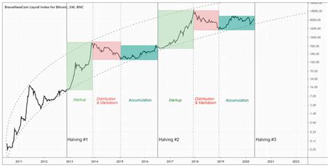 Bitcoin price (btc) could continue dropping for the next two years, a new forecast which takes into account the possible effect of the next block reward bitcoin price uploaded to twitter august 13, the chart, which factors in bitcoin's third halving in may 2020 suppressing prices, shows btc/usd. Bitcoin Halving Passes with no Fanfare, but Smart Money is Accumulating :: The Market Oracle