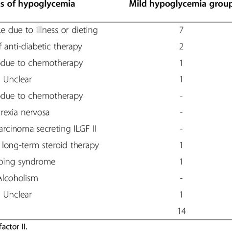 The display and use of drug information on this site is subject to express terms of use. Diagrammatic representation of the concept of hypoglycemia ...